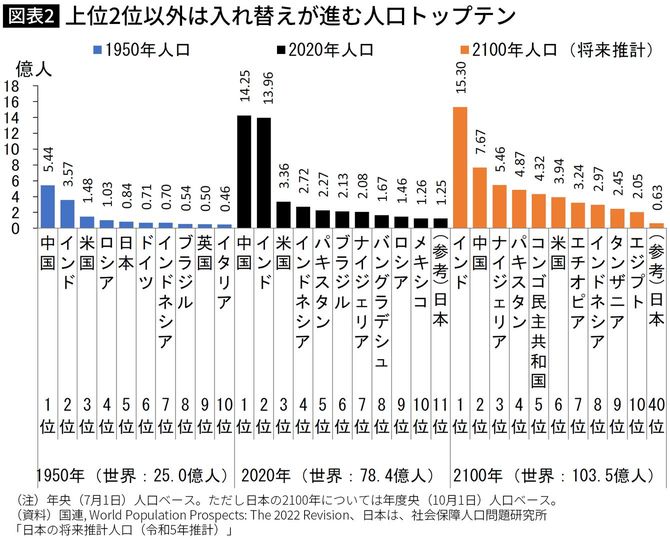 【図表】上位2位以外は入れ替えが進む人口トップテン