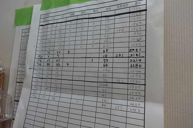 2022年「茨城さくらねこクリニック」3カ月間の手術件数。9月から12月で2713件に上っている。