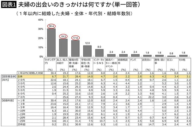 【図表1】夫婦の出会いのきっかけは何ですか（単一回答）