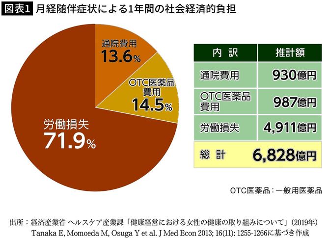 【図表1】月経随伴症状による1年間の社会経済的負担