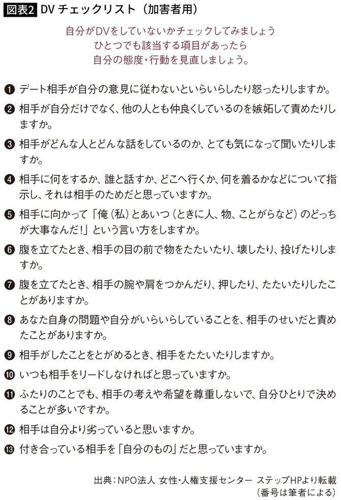 【図表】DVチェックリスト（加害者用）