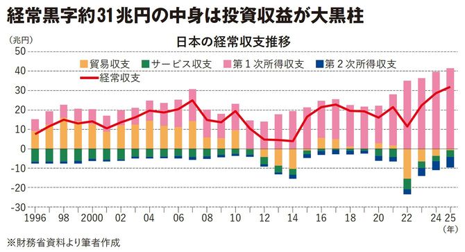 【図表】経常黒字約31兆円の中身は投資収益が大黒柱