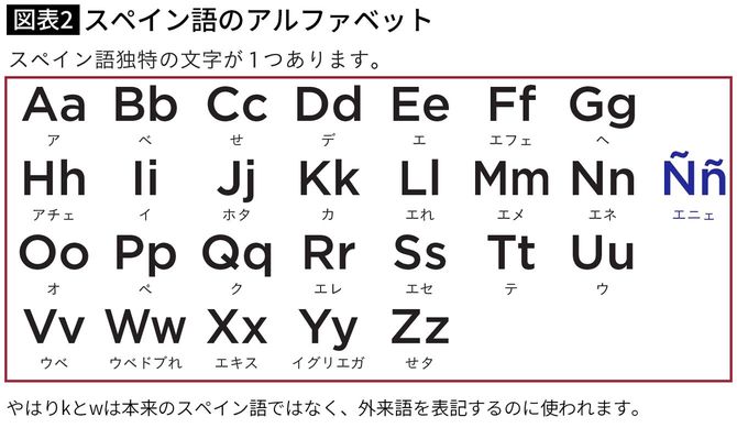 【図表】スペイン語のアルファベット