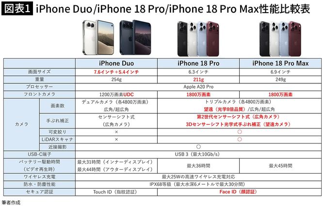 【図表1】iPhone DUO/iPhone 18 Pro/iPhone 18 Pro Max性能比較表
