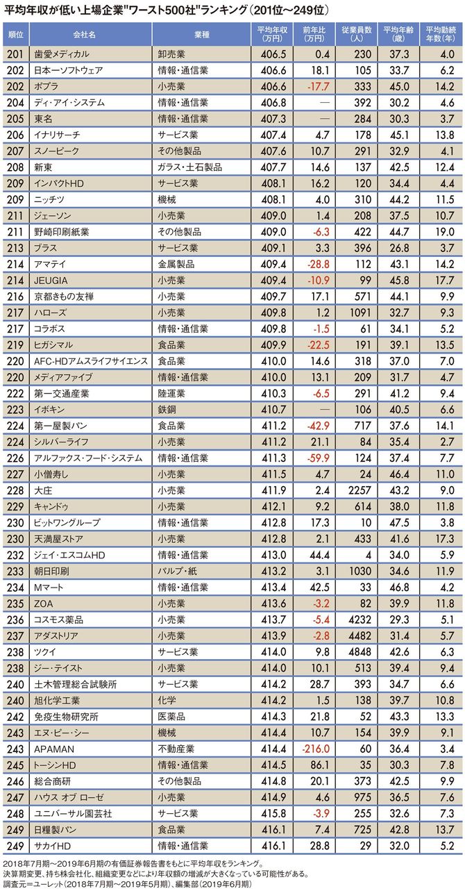 平均年収が低い上場企業"ワースト500社"ランキング