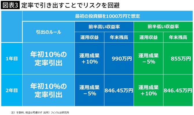 【図表3】定率で引き出すことでリスクを回避