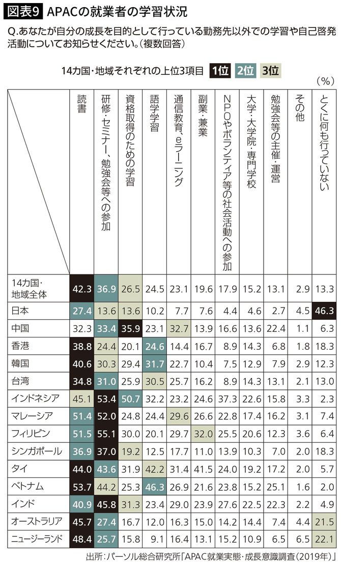 APACの就業者の学習状況