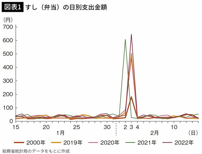 【図表1】すし(弁当)の日別支出金額