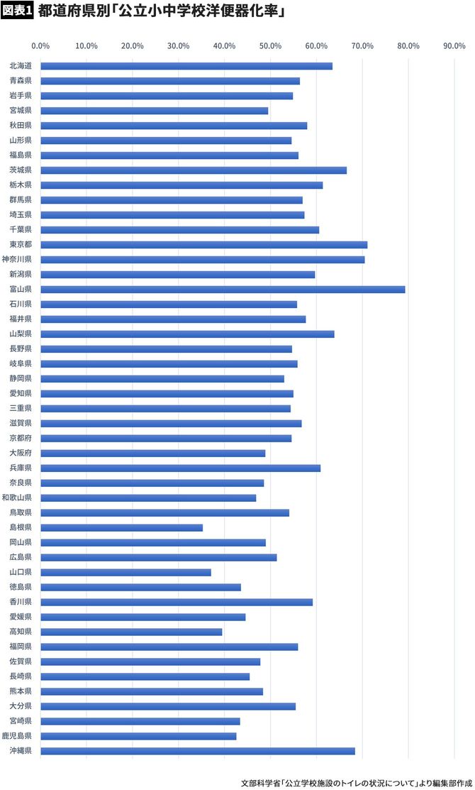 【図表】都道府県別「公立小中学校洋便器化率」