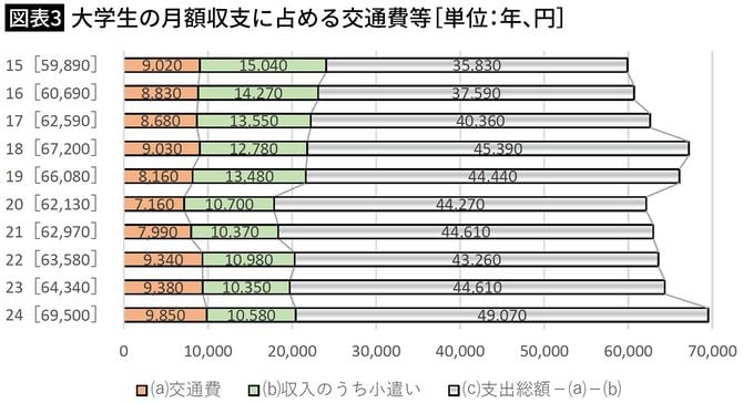 【図表3】大学生の月額収支に占める交通費等［単位：年、円］