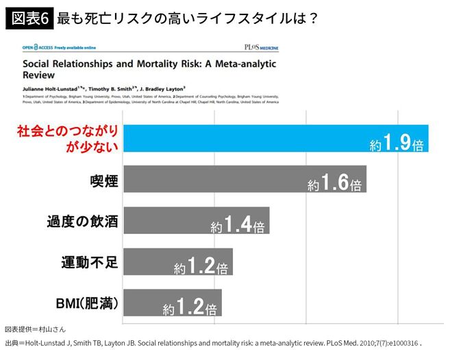【図表6】最も死亡リスクの高いライフスタイルは?