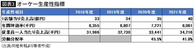 オーケー生産性指標