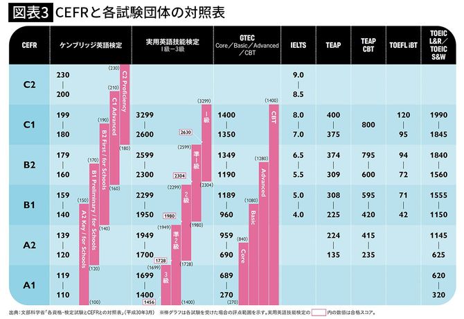 【図表3】CEFRと各試験団体の対照表