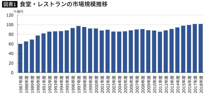 食堂・レストランの市場規模推移