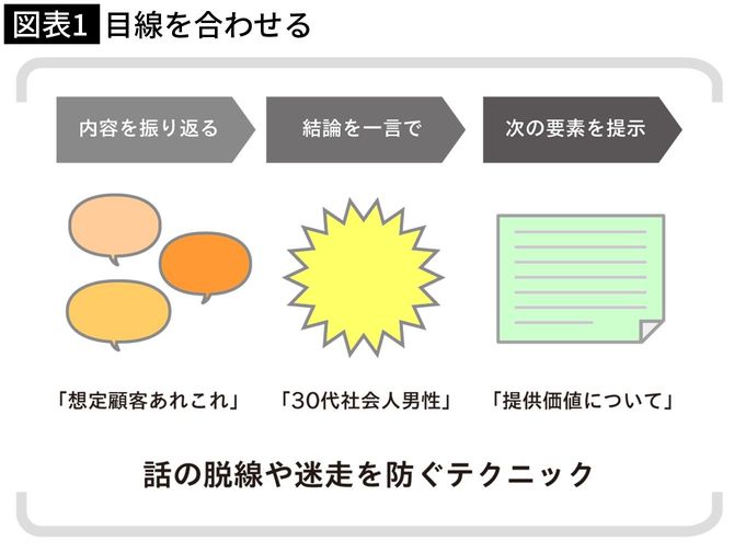 【図表1】目線を合わせる