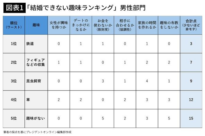 【図表1】「結婚できない趣味ランキング」男性部門