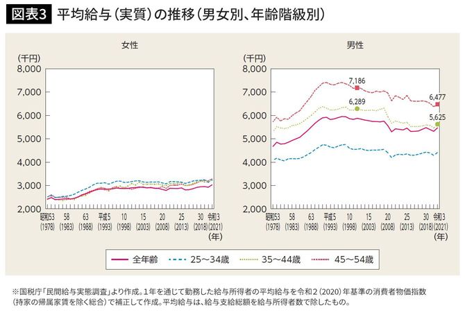 平均給与（実質）の推移（男女別、年齢階級別）