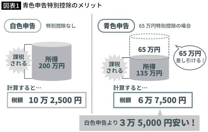 【図表】青色申告特別控除のメリット
