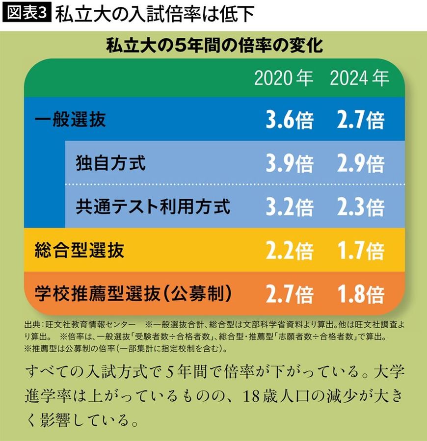 【図表3】私立大の入試倍率は低下