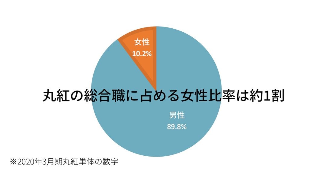 男社会の極み､総合商社がついに…丸紅｢新卒採用の女性総合職5割｣真の狙い これは"名ばかり施策"ではない