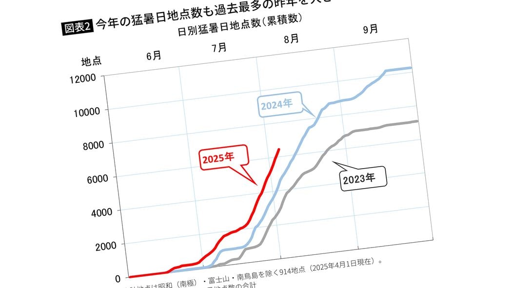 ｢尋常でない｣｢危険な｣｢サウナのよう｣では全然物足りない…暑さ統計で判明した一番しっくりくる怖い形容詞 酷暑だった2024年の平均猛暑日地点数をはるかに超えた