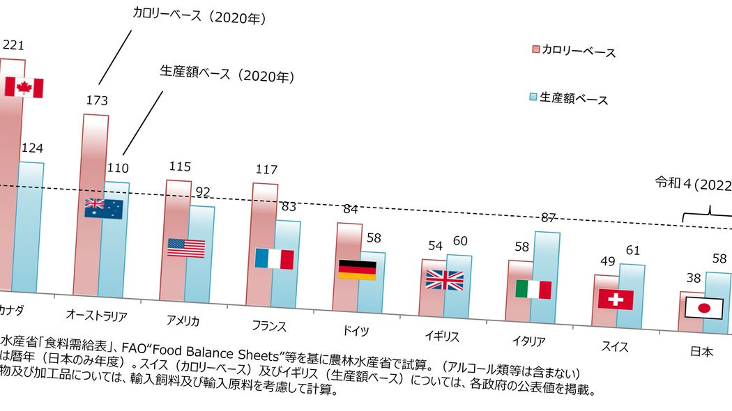 元農水次官が｢意味のない数字｣と告白…学校で習う｢食料自給率｣では農業の実態はまるでわからない理由 国民に｢脅し｣をかける道具にすぎない