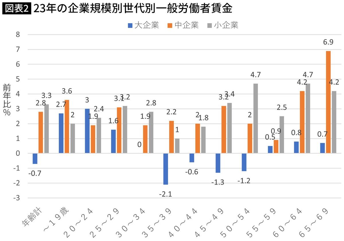 【図表】23年の企業規模別世代別一般労働者賃金