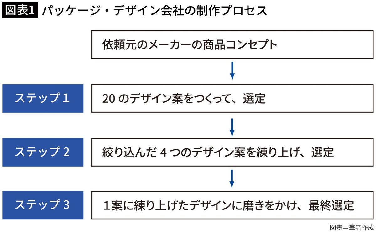 【図表1】パッケージ・デザイン会社の制作プロセス