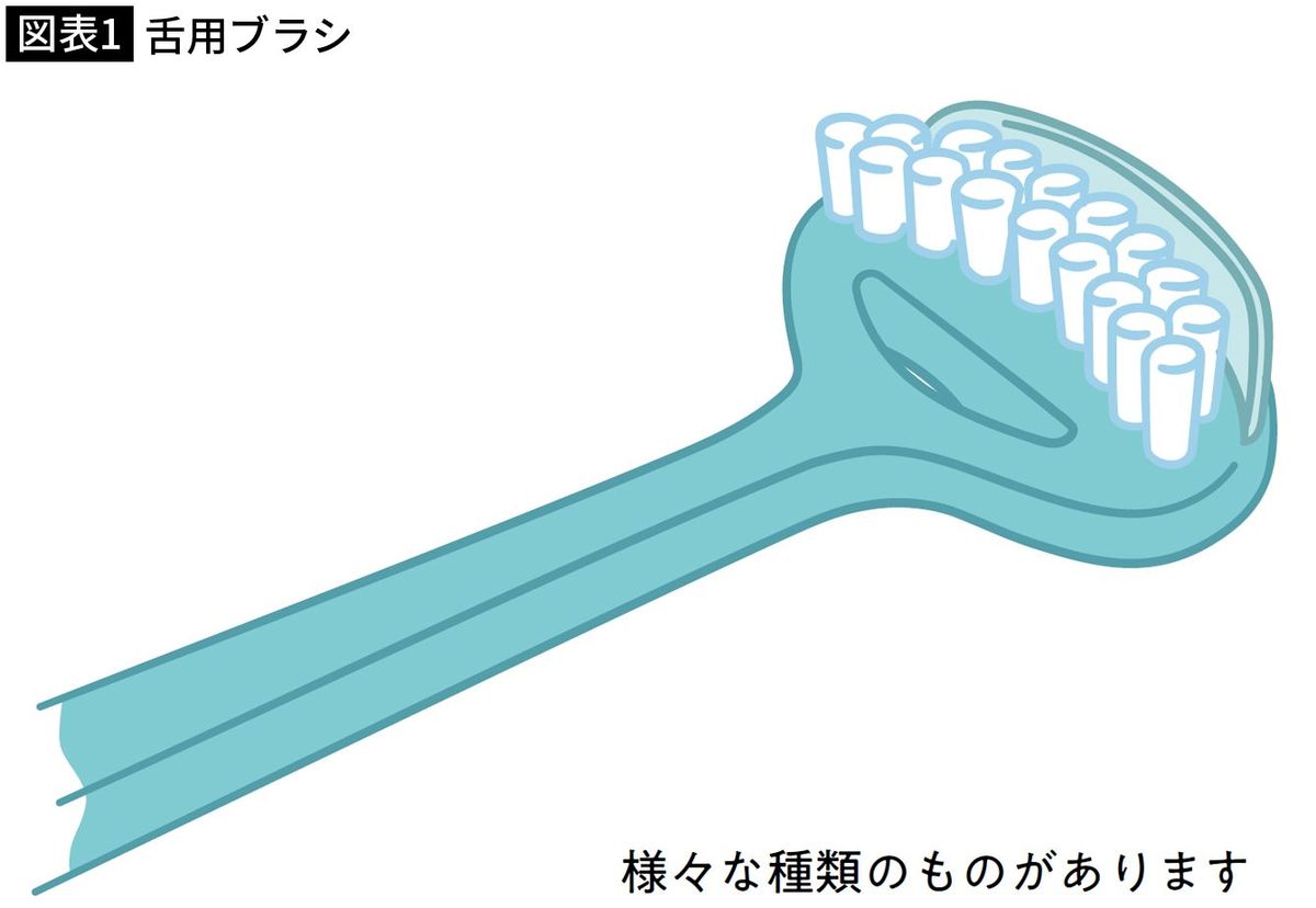 【図表1】舌用ブラシ