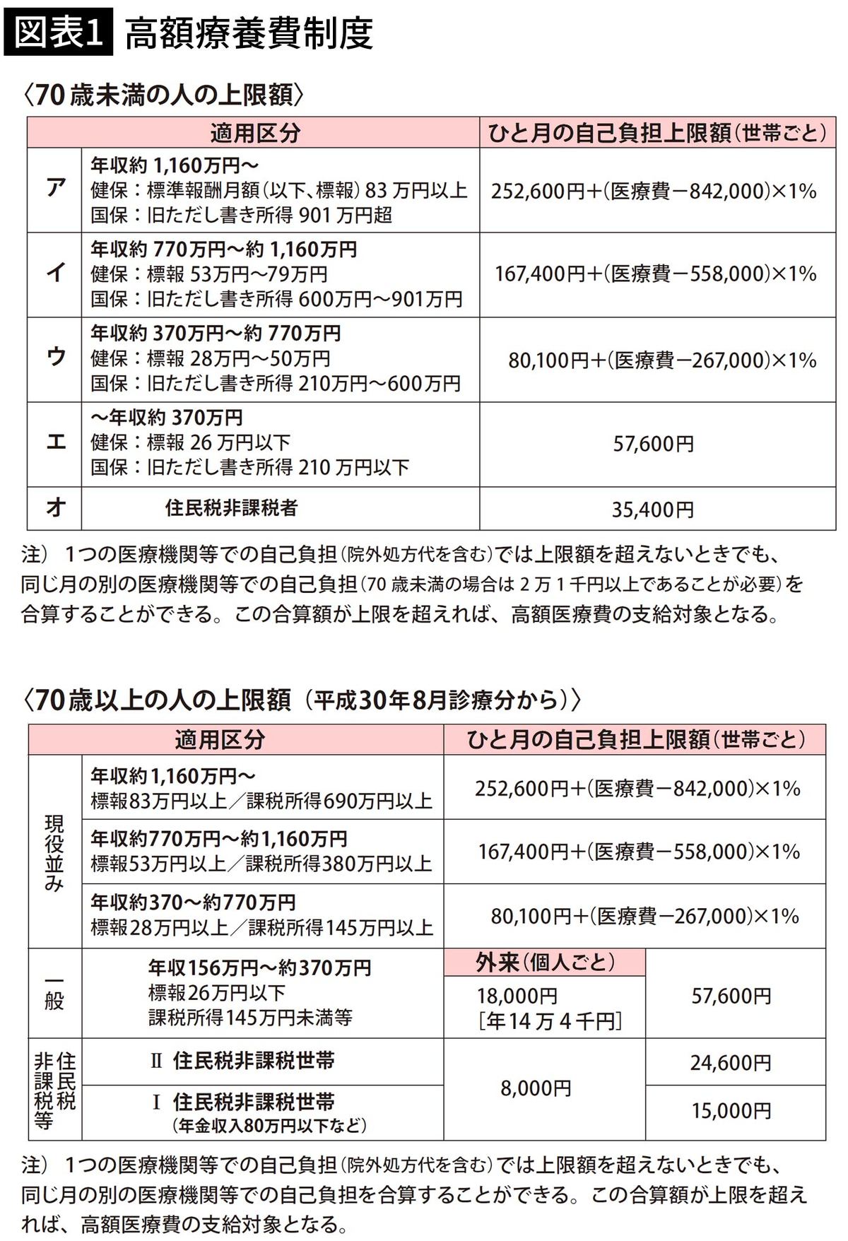 【図表2】高額療養費制度