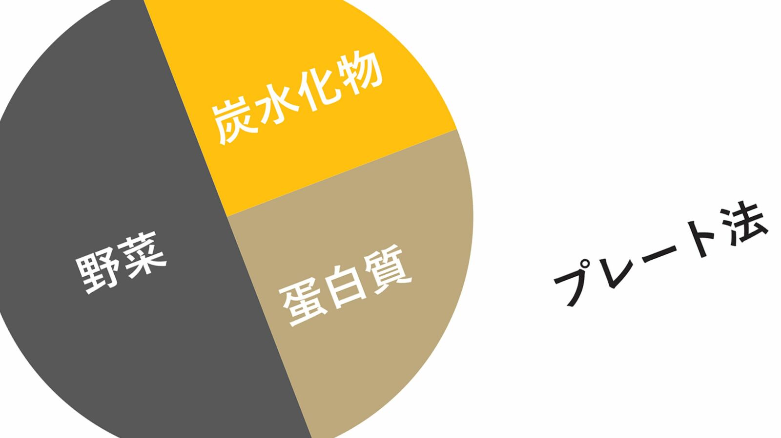 これを皿に盛り付けるだけで健康食が習慣に…"肥満大国"アメリカ糖尿病学会が勧めるプレート食の中身 アスパラガス､キャベツ…皿の半分に｢でんぷん質のない野菜｣を詰める