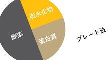 これを皿に盛り付けるだけで健康食が習慣に…"肥満大国"アメリカ糖尿病学会が勧めるプレート食の中身