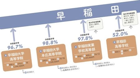 早大入学の意外な穴場…難関付属一貫校｢早大学院｣は早実中や早稲田中