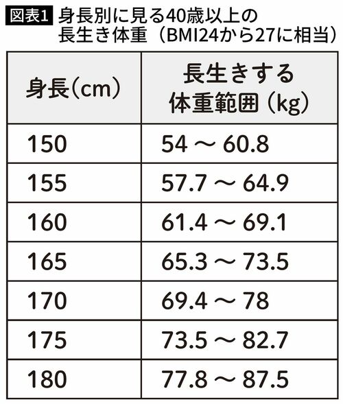 【図表】身長別に見る40歳以上の長生き体重（BMI24から27に相当）