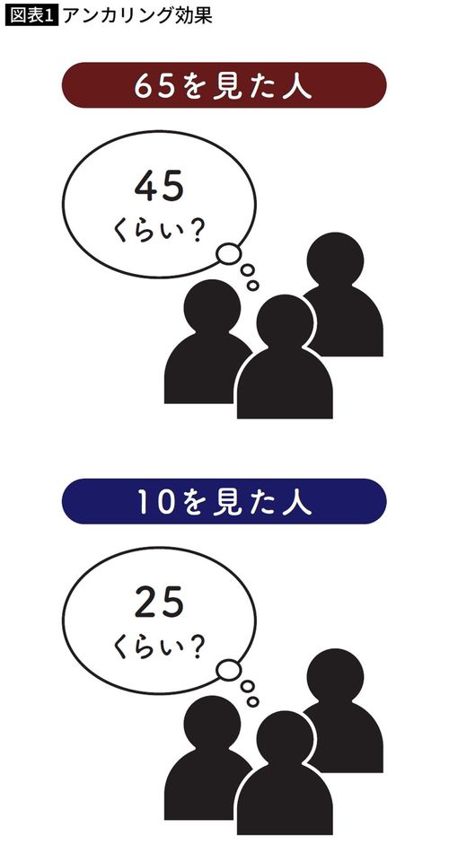 アンカリング効果