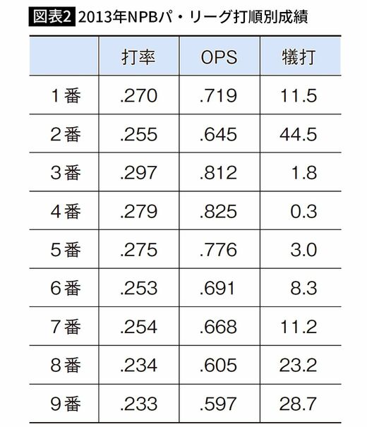 【図表2】2013年NPBパ・リーグ打順別成績