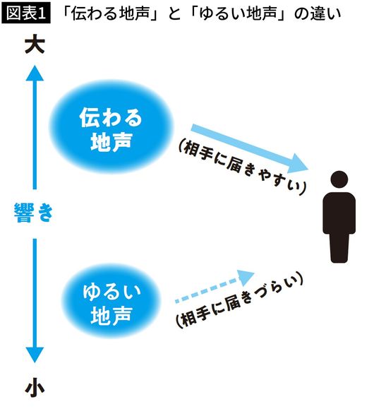【図表1】「伝わる地声」と「ゆるい地声」の違い