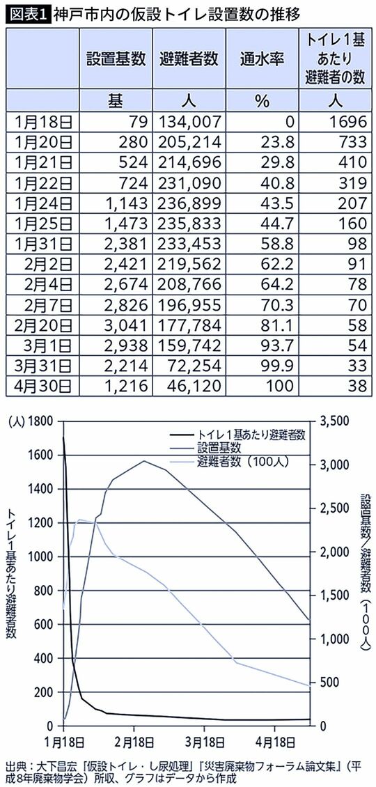 【図表1】神戸市内の仮設トイレ設置数の推移
