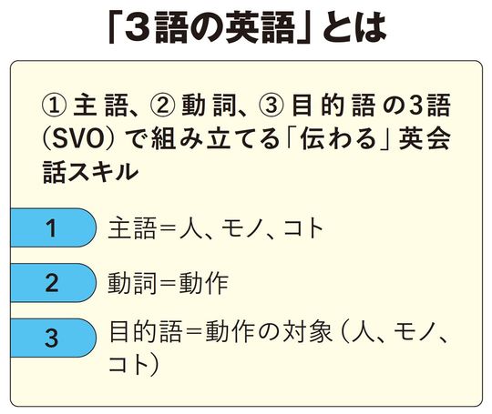【図表】「3語の英語」とは
