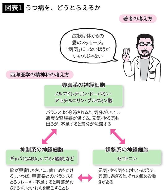 【図表1】うつ病を、どうとらえるか