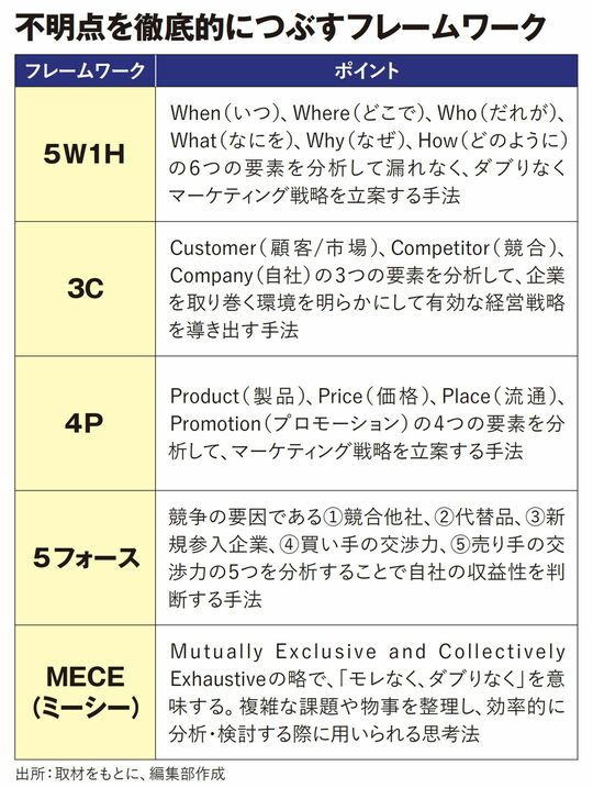 【図表】不明点を徹底的につぶすフレームワーク