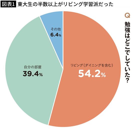 【図表1】東大生の半数以上がリビング学習派だった
