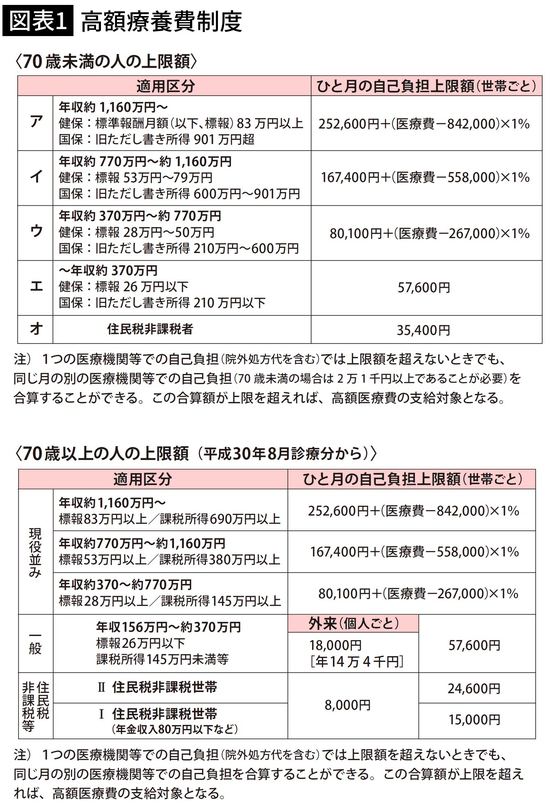 【図表2】高額療養費制度