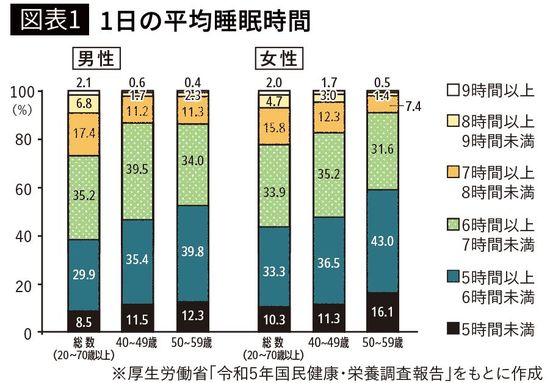 【図表1】1日の平均睡眠時間