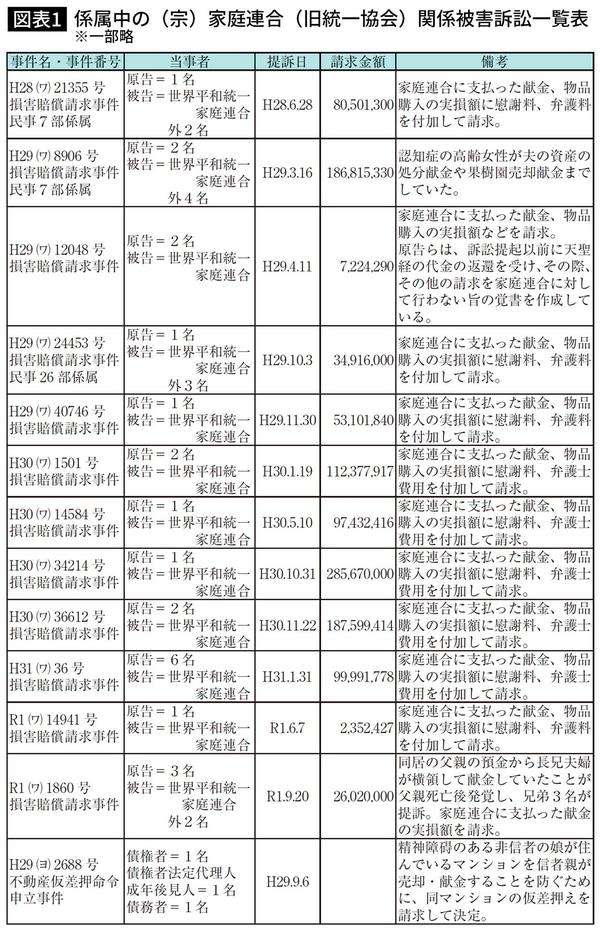 係属中の(宗)家庭連合(旧統一協会)関係被害訴訟一覧表 ※一部略