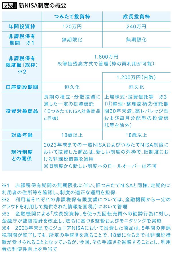 新NISA制度の概要