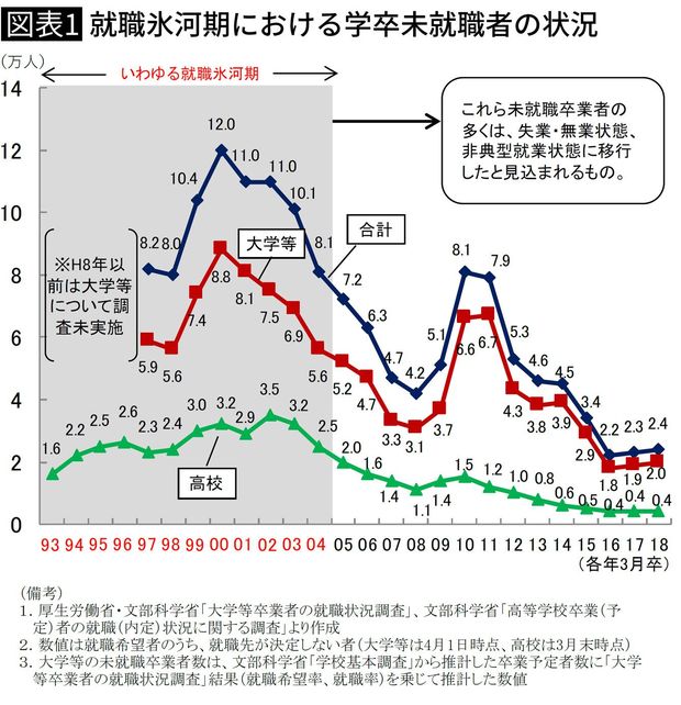 就職氷河期における学卒未就職者の状況