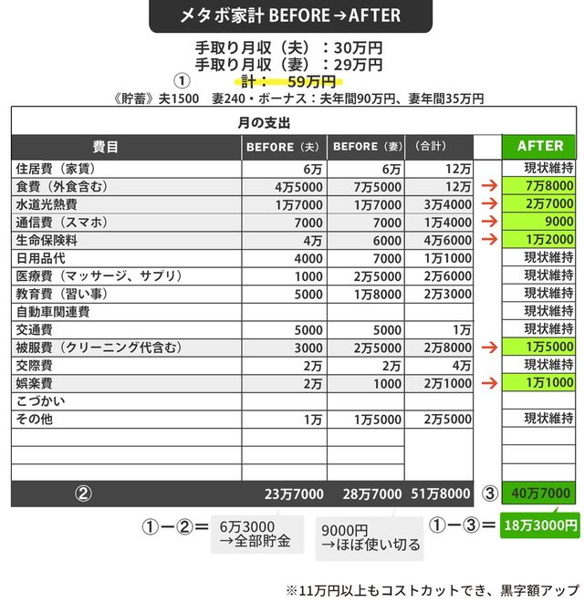 メタボ家計BEFORE⇒AFTER