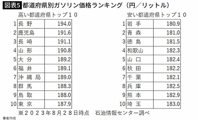【図表5】都道府県別ガソリン価格ランキング