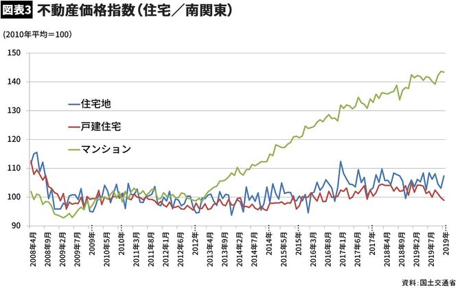【図表】不動産価格指数（住宅／南関東）